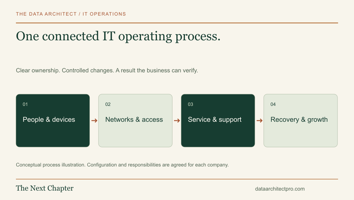 A connected IT operating process spanning people and devices, networks and access, support, recovery and growth.